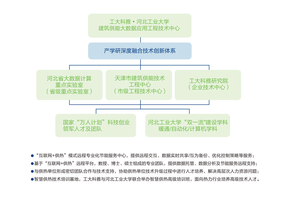 建筑供能大数据应用工程技术中心(图1)